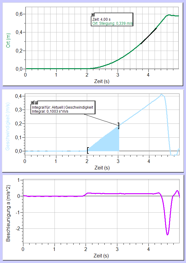 Bewegungsdiagramme gleichmäßig beschleuinigte Bewegung (Vernier) nur s v a.png