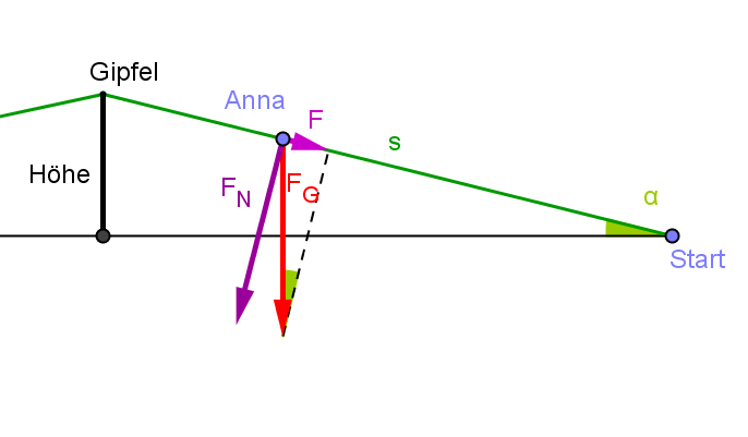 Datei:Schiefe Ebene Fahrrad Rollen.png
