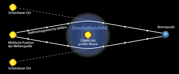 Datei:Quanten Gravitationslinse.png