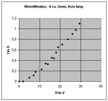 Kennlinie Bleistiftmine d=2mm l=8cm.jpg