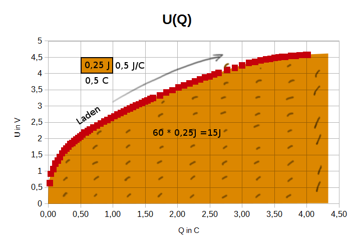 Datei:Praktikum Kondensator Auswertung Laden U(Q) mit Bemerkungen.png