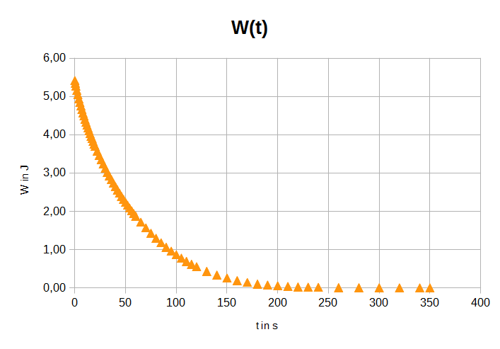 Datei:Praktikum Kondensator Auswertung Entladen W(t).png
