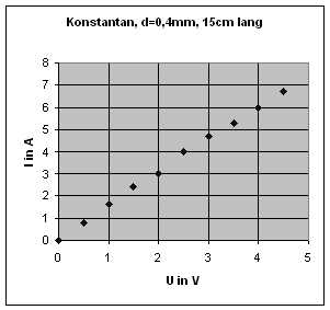 Kennlinie Konstantan d=0-4mm l=15cm.jpg