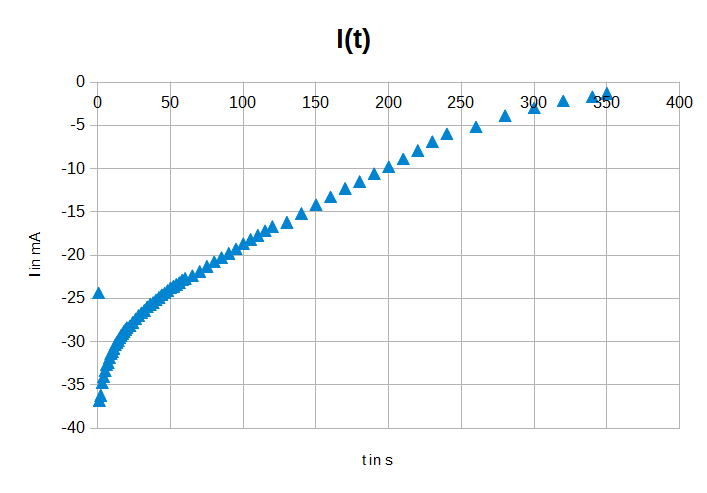 Datei:Praktikum Kondensator Auswertung Entladen I(t).png