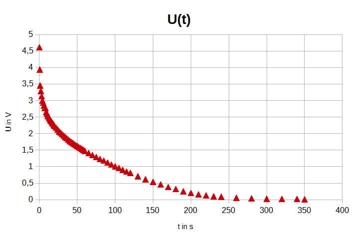 Datei:Praktikum Kondensator Auswertung Entladen U(t).png