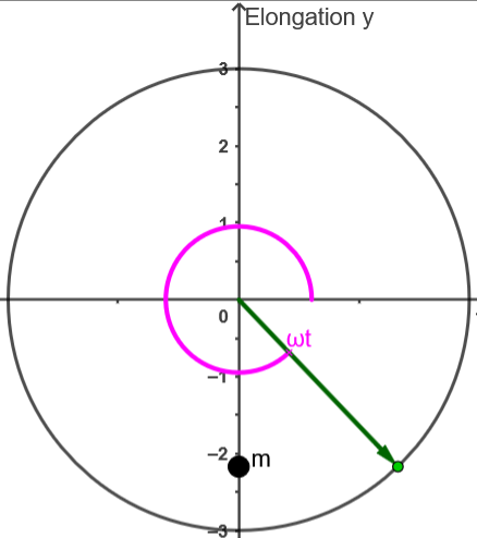 Datei:Wellen Aufgabe Seilwelle Lösung a Zeiger.png