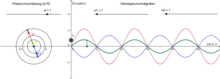 Schwingung Überlagerung gleiche Frequenz gegenphasig.png