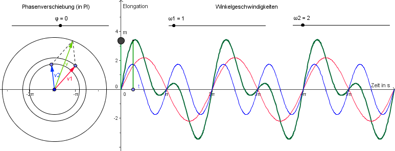 Schwingung Überlagerung Frequenz eins zu zwei in Phase.png
