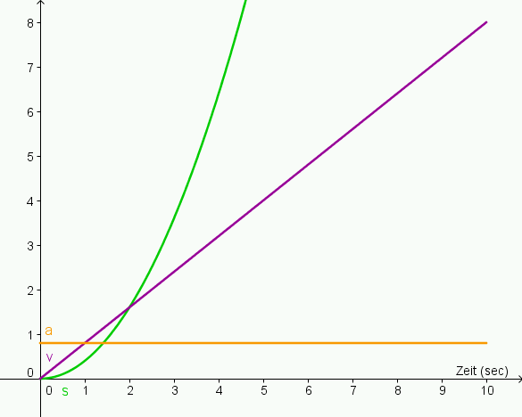 Datei:Aufgabe Dynamik Fahrrad Diagramm sva.png