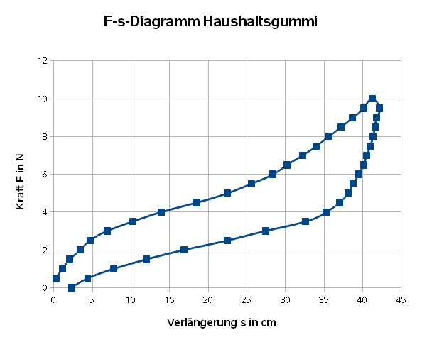Datei:F-s-Diagramm Haushaltsgummi.png