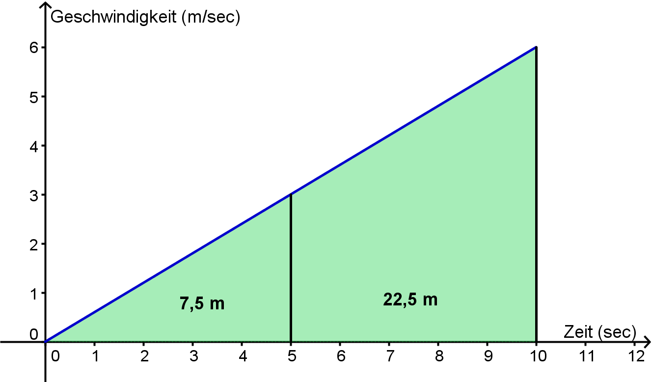 Lösung Aufgabe Kraft und Energie Fahrad v-t-Diagramm.png