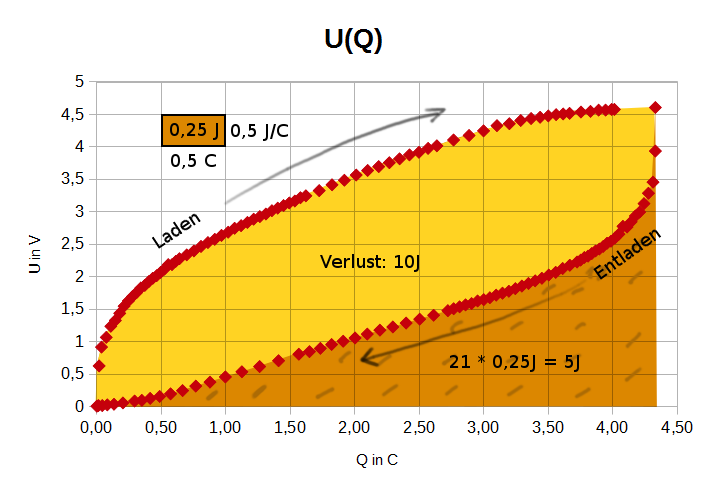 Datei:Praktikum Kondensator Auswertung Laden Entladen U(Q) mit Energie.png