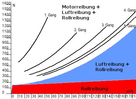 Reibungskräfte Auto sk-8-de.png