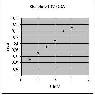Kennlinie Glühbirne 2-5V 0-2A.jpg