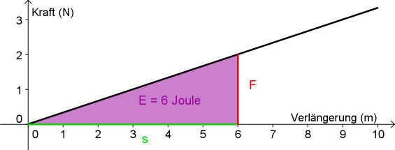Spannenergie Fs-Diagramm.png