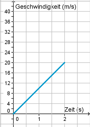 Datei:Aufgabe Turmspringen Geschwindigkeit-Zeit-Diagramm.png