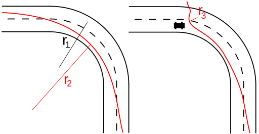 Datei:Kurve schneiden Kurvenradius.png