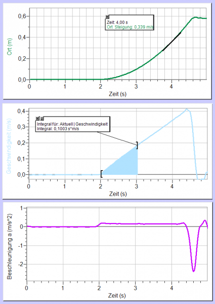 Datei:Bewegungsdiagramme gleichmäßig beschleuinigte Bewegung (Vernier) nur s v a.png