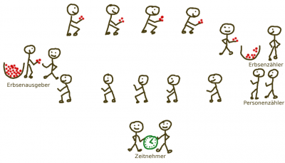 Energiestromstärke Leistung Versuch Erbsenstromstärke.png