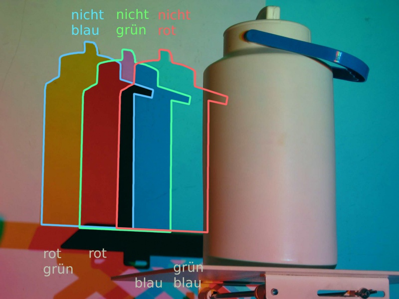 Datei:Farben bunte Schatten dreifache Schatten Milchkanne Erklärung.jpg