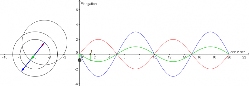 Datei:Welle Interferenz destruktiv.png