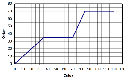S-t-Diagramm FussgängerIn.png