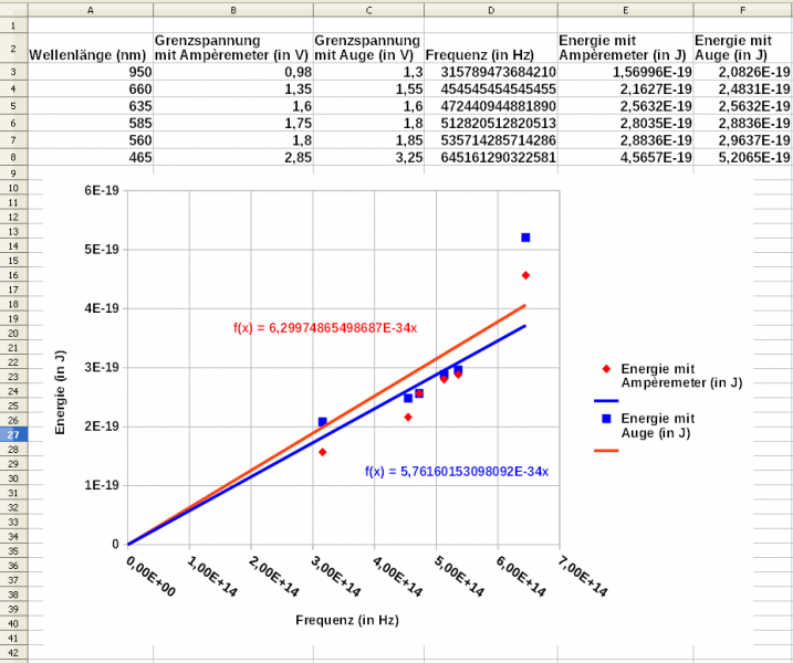 Datei:Quanten Messung h LED Auswertung Energie über Frequenz.png