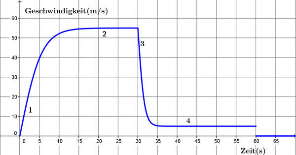 Aufgabe v-t-Diagramm Fallschirmspringen.png