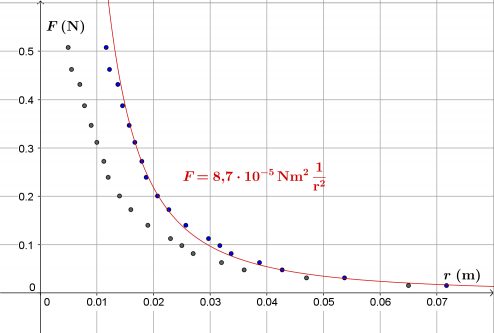 Auswertung Coulombgesetz magnetisch F über r mit Verschiebung.png