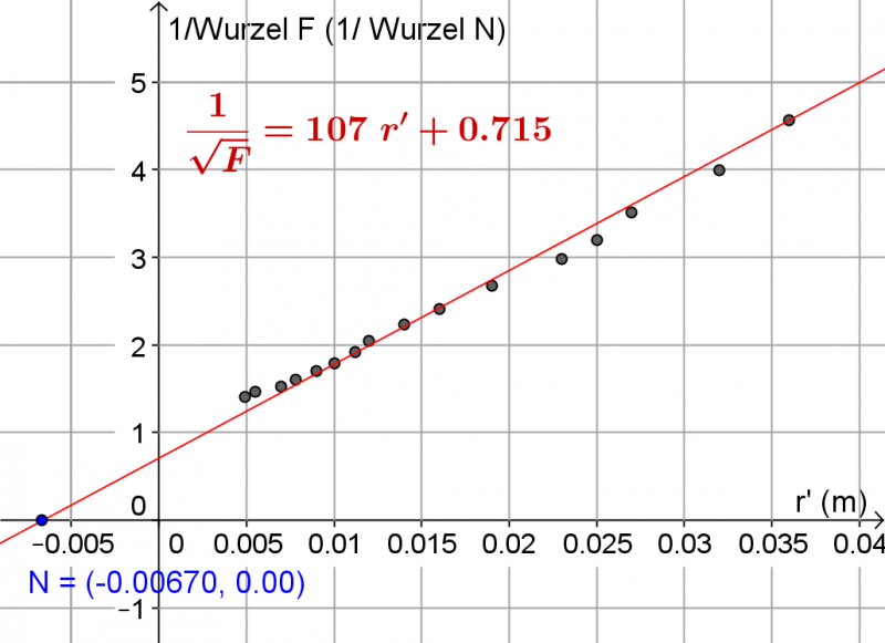 Datei:Auswertung Coulombgesetz magnetisch 1 durch Wurzel F über r.png