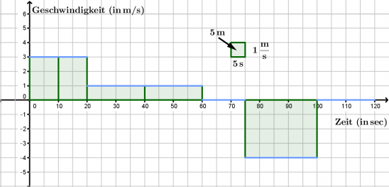 Aufgaben Kinematik Interpretation t-v-Diagramme konstante Geschwindigkeit t-v Lösung.png