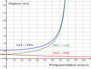 Aufgabe Geschwindigkeit vektoriell Flugzeug.png