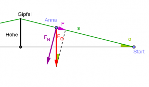 Schiefe Ebene Fahrrad Rollen.png