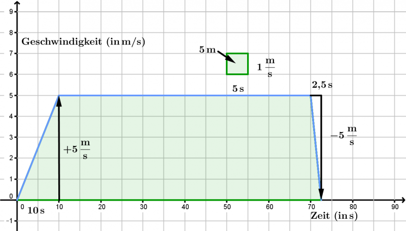Datei:Aufgabe Kinematik Fahrt mit dem Fahrrad Lösung.png