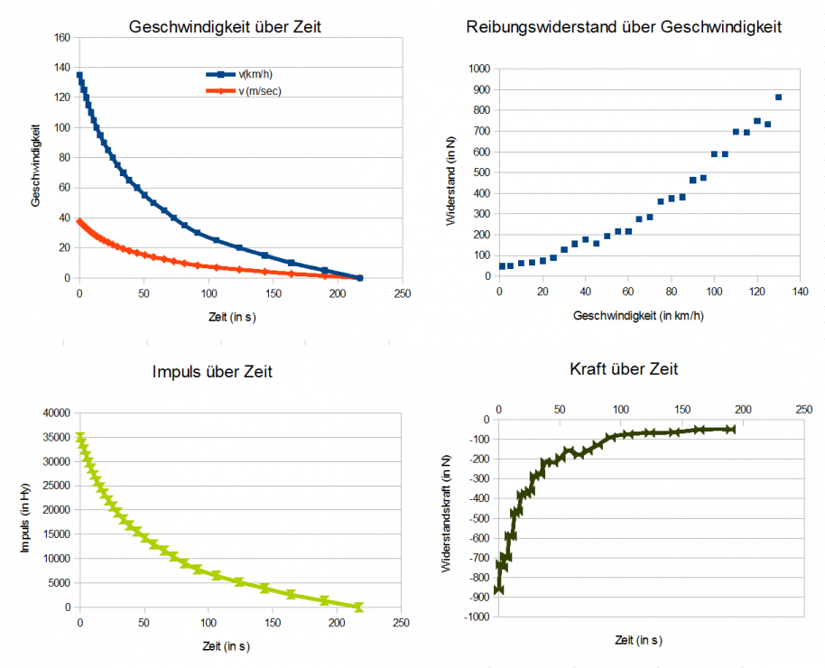 Auto Ausrollen Diagramme.png