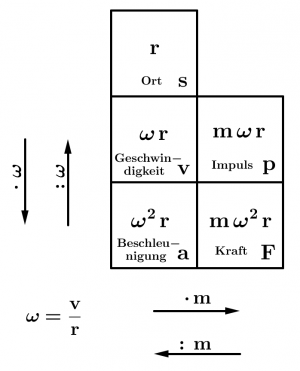 Bewegungsdiagramme Merkregel Kreisbewegung.png