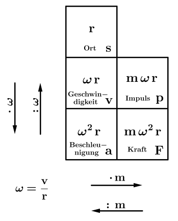 Bewegungsdiagramme Merkregel Kreisbewegung.png