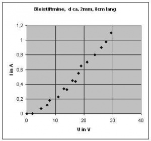 Kennlinie Bleistiftmine d=2mm l=8cm.jpg