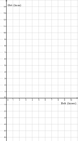 Datei:Aufgaben Kinematik Interpretation t-v-Diagramm variable Geschwindigkeit t-s.png