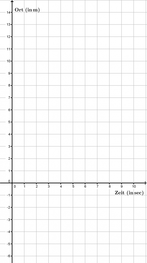 Aufgaben Kinematik Interpretation t-v-Diagramm variable Geschwindigkeit t-s.png
