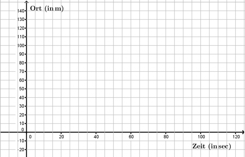 Datei:Aufgaben Kinematik Interpretation t-v-Diagramm konstante Geschwindigkeit t-s.png