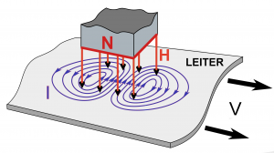 Wirbelstrombremse Stromrichtung.png
