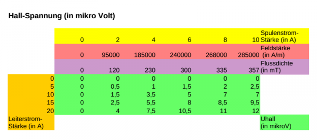 Hall-Effekt Auswertung Messergebnisse.png