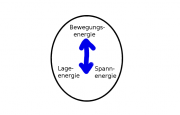 Schwingungen schematisch nach Energiezufuhr ungedämpft.png