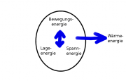 Schwingungen schematisch nach Energiezufuhr gedämpft.png