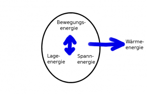 Schwingungen schematisch nach Energiezufuhr gedämpft.png