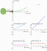 Bewegungsdiagramme gleichmäßig beschleunigte Bewegung.png