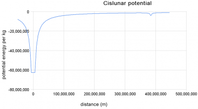 Cislunar potential.png