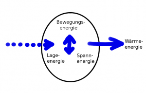 Schwingungen schematisch nach Energiezufuhr erzwungen.png