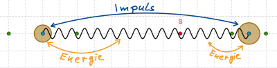 Schwingung zwei Körper Weg von Impuls und Energie.jpg
